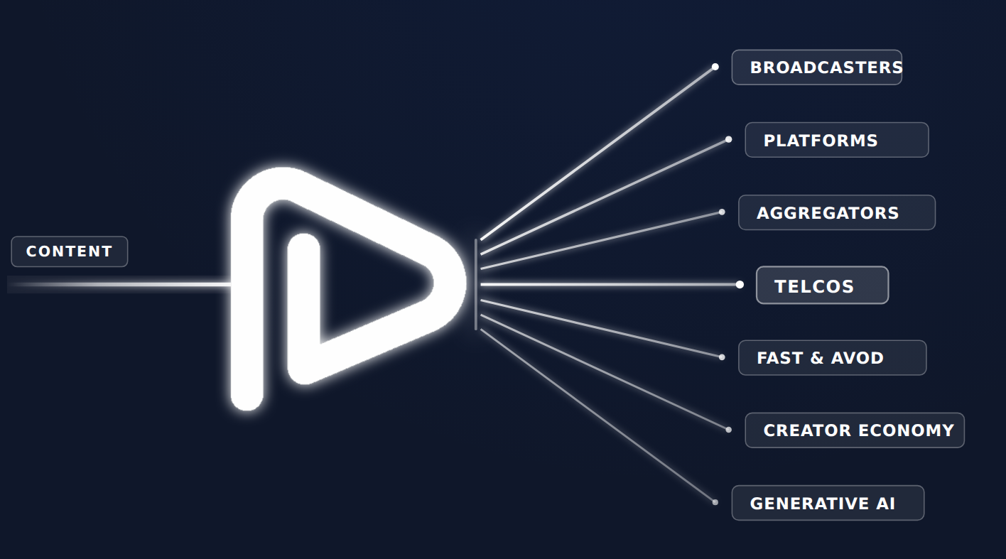 The Dutoit Média Prism: content refracted into seven distribution channels